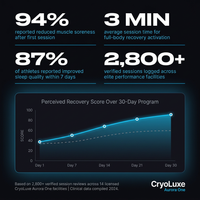 CryoLuxe Aurora One Cryotherapy Chamber — Results & Stats