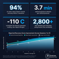 Whole Body Cryotherapy Chamber Built for Elite Performance, Multi-Compressor Stack, Panoramic Window — Results & Stats